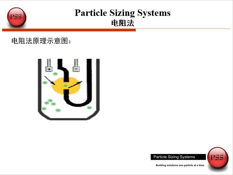 關于粒度檢測的知識介紹 No.2